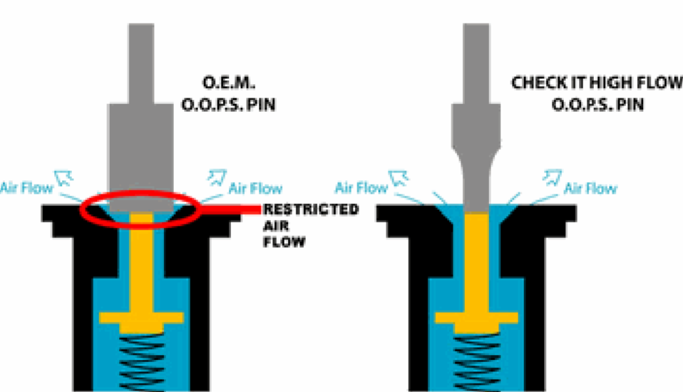 Check It Planet Eclipse EGO/ETEK OOPS On/Off Purge ASA High Flow Pin Upgrade (GG06-21)